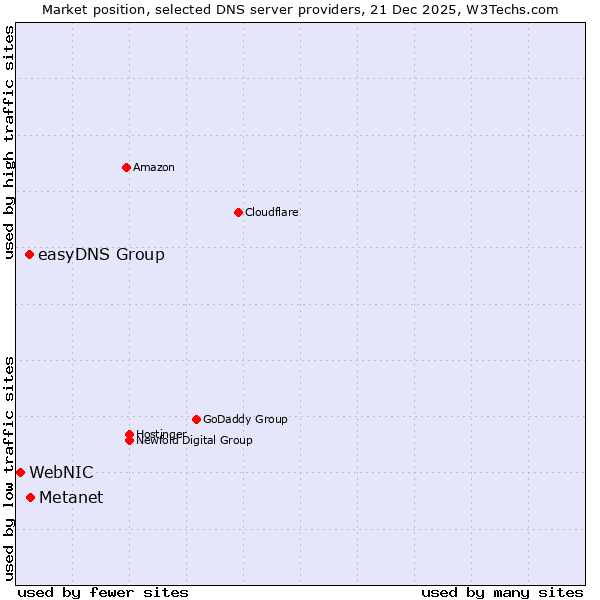 Market position of Metanet vs. easyDNS Group vs. WebNIC