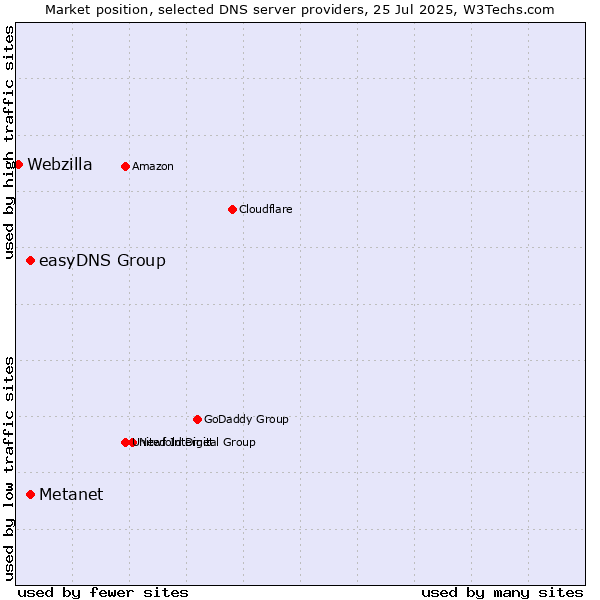 Market position of Metanet vs. easyDNS Group vs. Webzilla