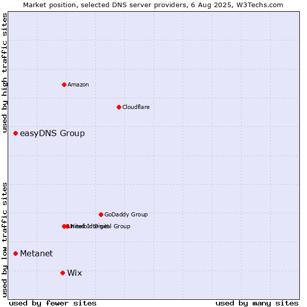 Market position of Wix vs. Metanet vs. easyDNS Group