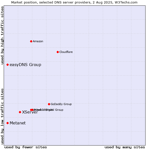 Market position of XServer vs. Metanet vs. easyDNS Group