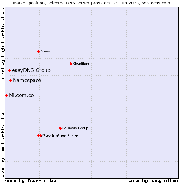 Market position of Namespace vs. easyDNS Group vs. Mi.com.co