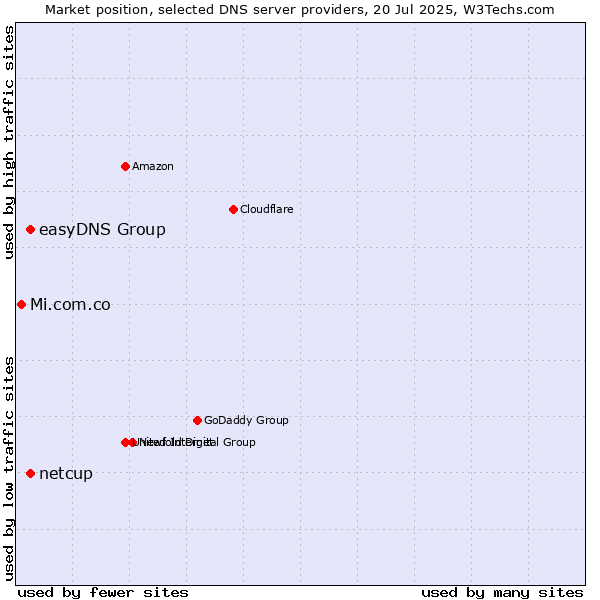 Market position of easyDNS Group vs. netcup vs. Mi.com.co