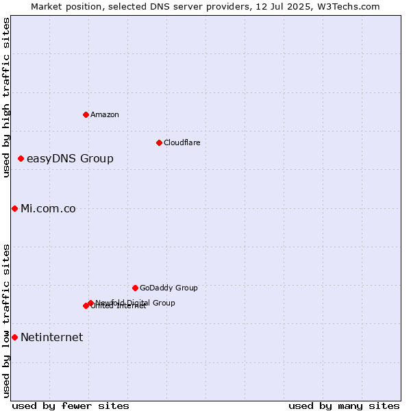 Market position of easyDNS Group vs. Mi.com.co vs. Netinternet