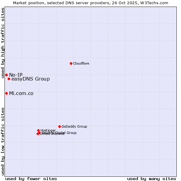 Market position of easyDNS Group vs. No-IP vs. Mi.com.co