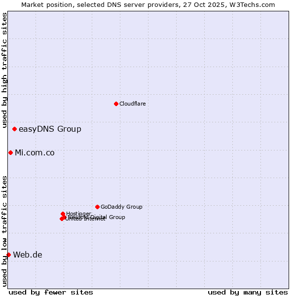 Market position of easyDNS Group vs. Mi.com.co vs. Web.de