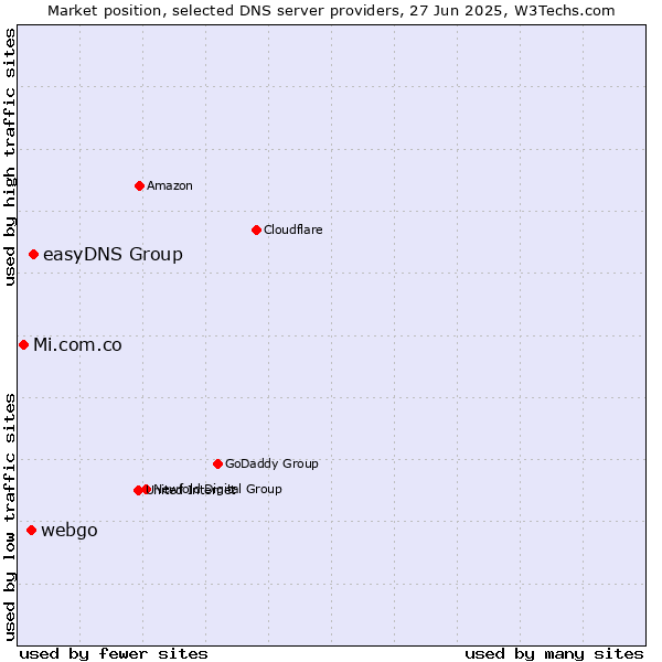 Market position of easyDNS Group vs. webgo vs. Mi.com.co