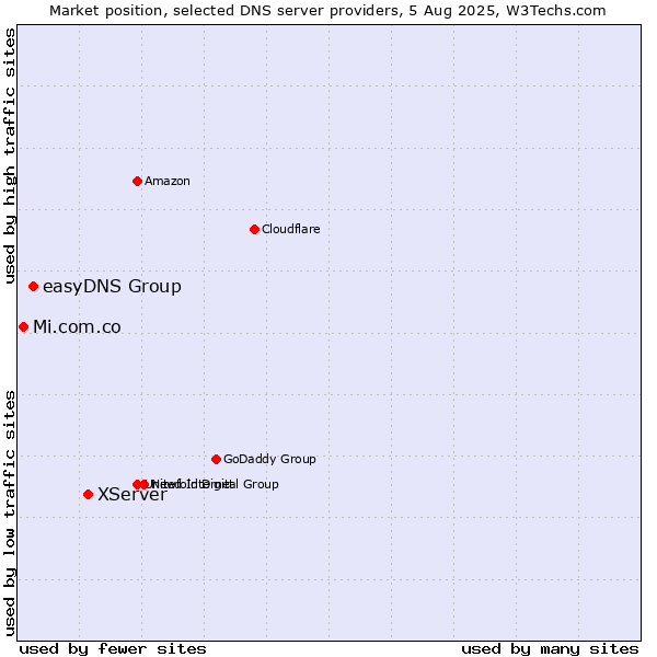 Market position of XServer vs. easyDNS Group vs. Mi.com.co