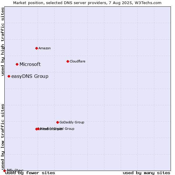 Market position of Microsoft vs. easyDNS Group vs. Mivitec