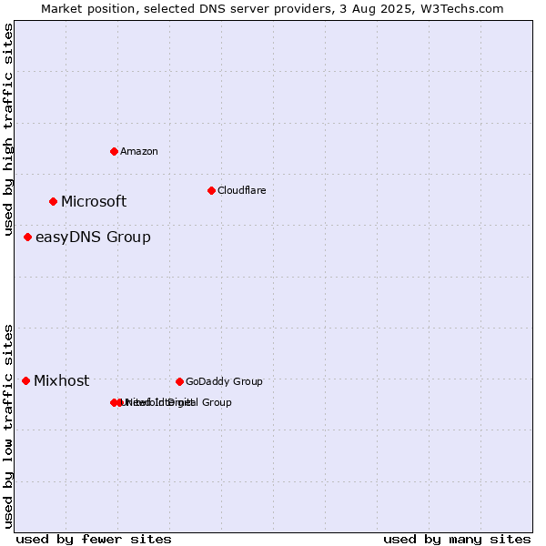 Market position of Microsoft vs. easyDNS Group vs. Mixhost