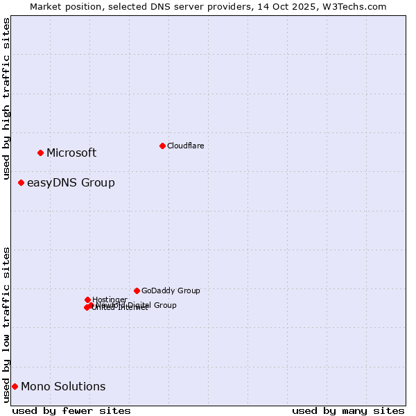Market position of Microsoft vs. easyDNS Group vs. Mono Solutions