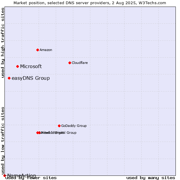 Market position of Microsoft vs. easyDNS Group vs. NameAction