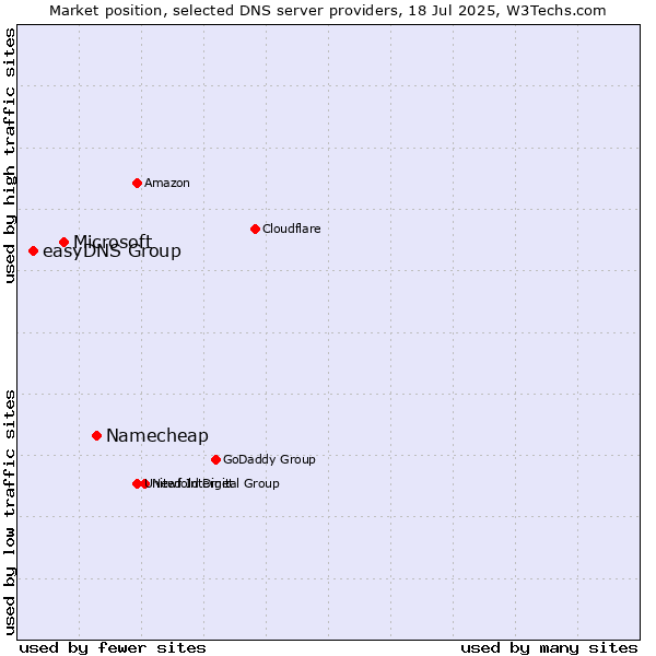 Market position of Namecheap vs. Microsoft vs. easyDNS Group