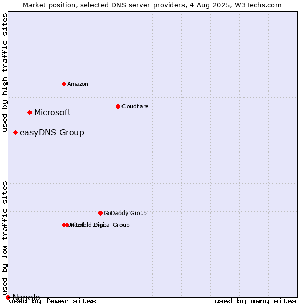 Market position of Microsoft vs. easyDNS Group vs. Nanelo