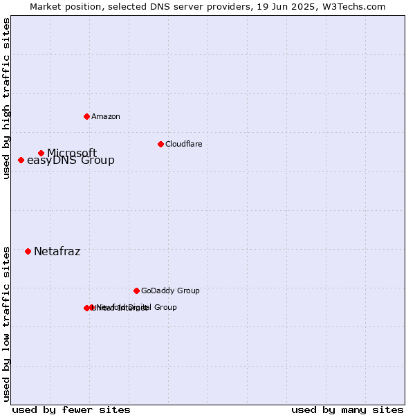 Market position of Microsoft vs. Netafraz vs. easyDNS Group