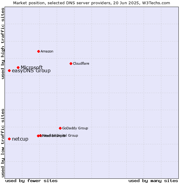 Market position of Microsoft vs. easyDNS Group vs. netcup