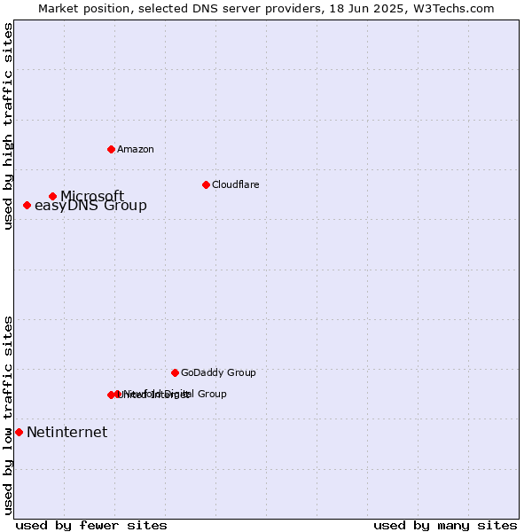 Market position of Microsoft vs. easyDNS Group vs. Netinternet