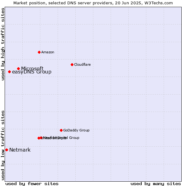 Market position of Microsoft vs. easyDNS Group vs. Netmark
