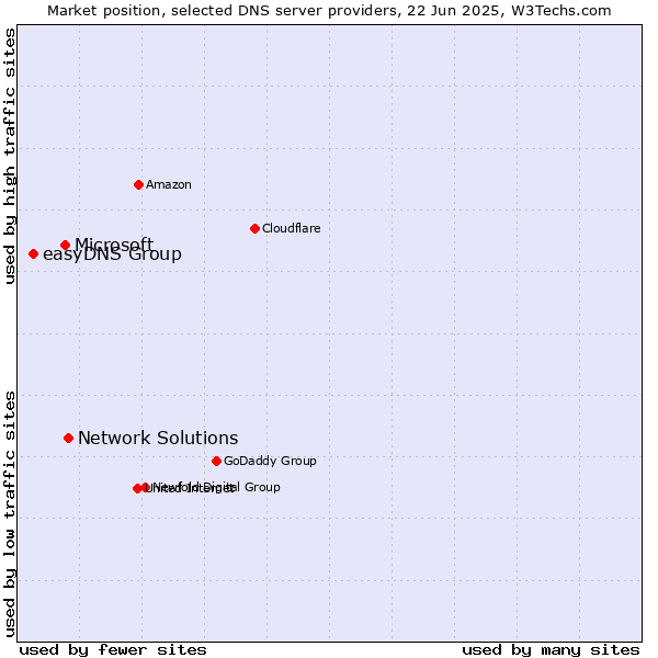 Market position of Network Solutions vs. Microsoft vs. easyDNS Group