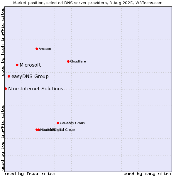 Market position of Microsoft vs. easyDNS Group vs. Nine Internet Solutions