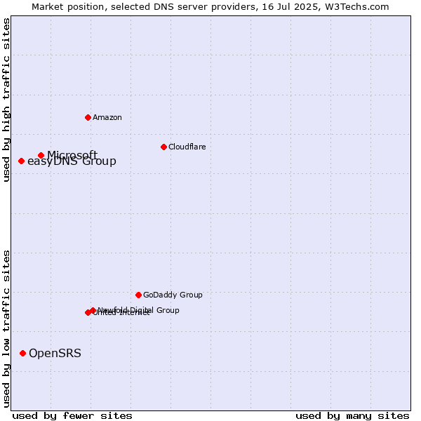 Market position of Microsoft vs. OpenSRS vs. easyDNS Group