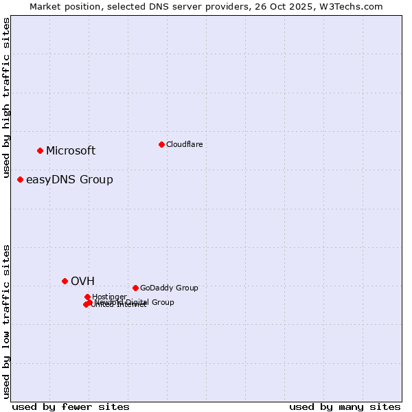 Market position of OVH vs. Microsoft vs. easyDNS Group