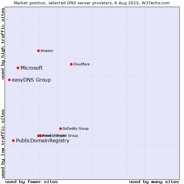 Market position of Microsoft vs. PublicDomainRegistry vs. easyDNS Group