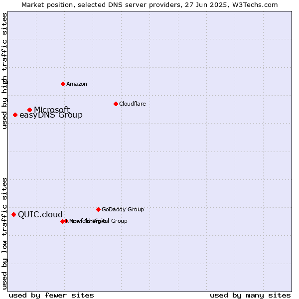 Market position of Microsoft vs. easyDNS Group vs. QUIC.cloud