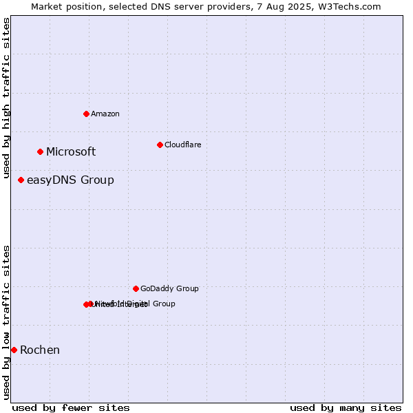 Market position of Microsoft vs. easyDNS Group vs. Rochen