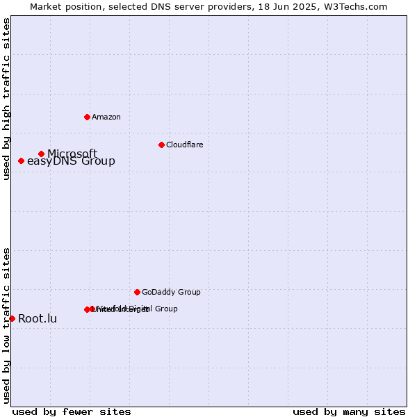 Market position of Microsoft vs. easyDNS Group vs. Root.lu