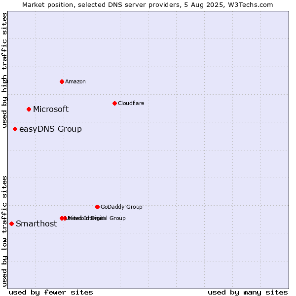 Market position of Microsoft vs. easyDNS Group vs. Smarthost