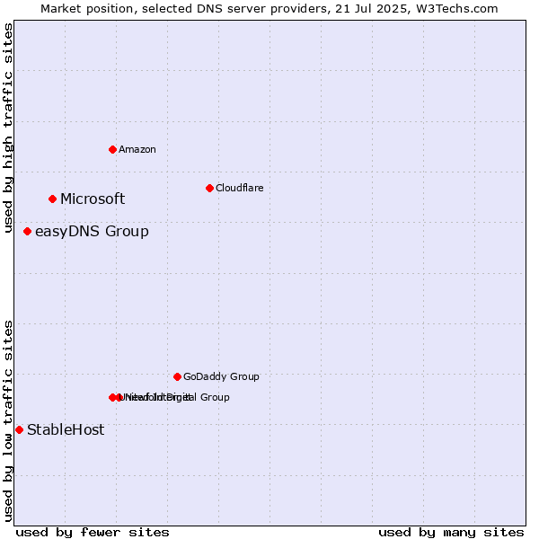 Market position of Microsoft vs. easyDNS Group vs. StableHost