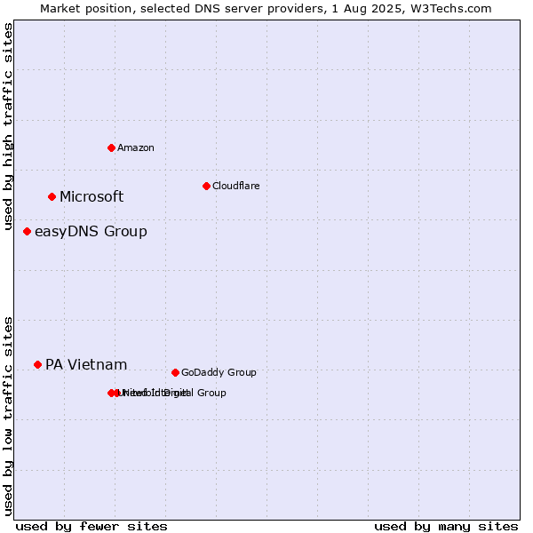 Market position of Microsoft vs. PA Vietnam vs. easyDNS Group