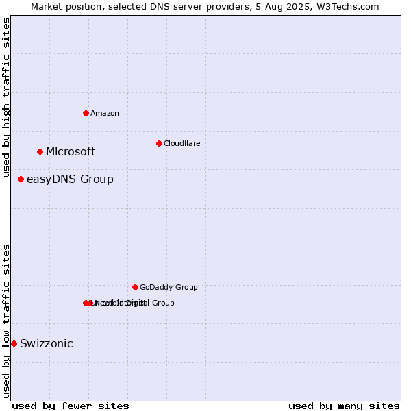 Market position of Microsoft vs. easyDNS Group vs. Swizzonic