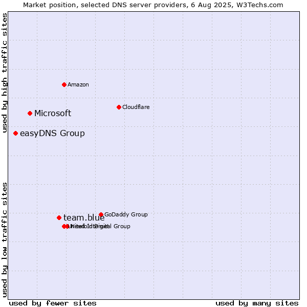 Market position of team.blue vs. Microsoft vs. easyDNS Group