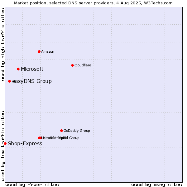 Market position of Microsoft vs. easyDNS Group vs. Shop-Express
