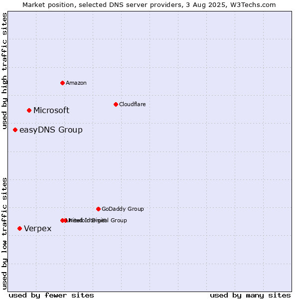 Market position of Microsoft vs. Verpex vs. easyDNS Group