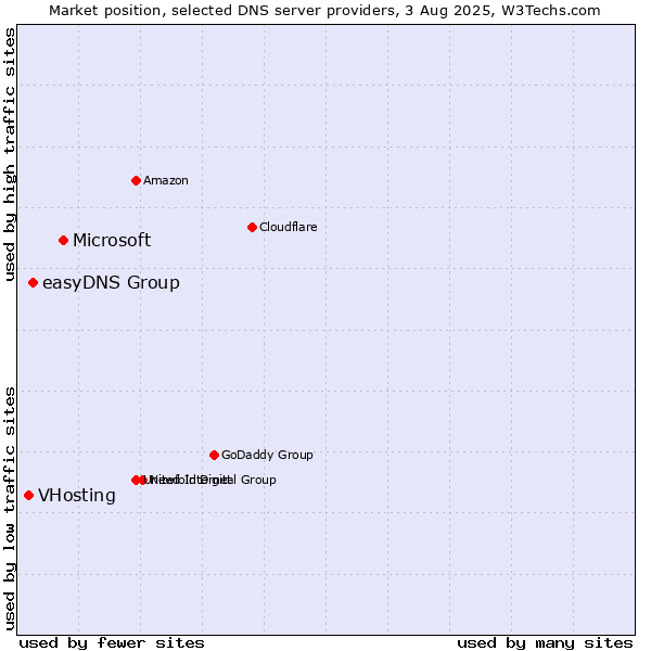 Market position of Microsoft vs. easyDNS Group vs. VHosting