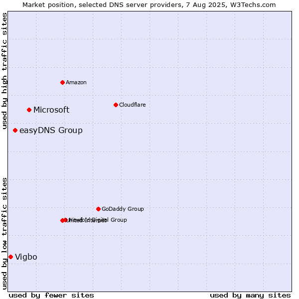 Market position of Microsoft vs. easyDNS Group vs. Vigbo