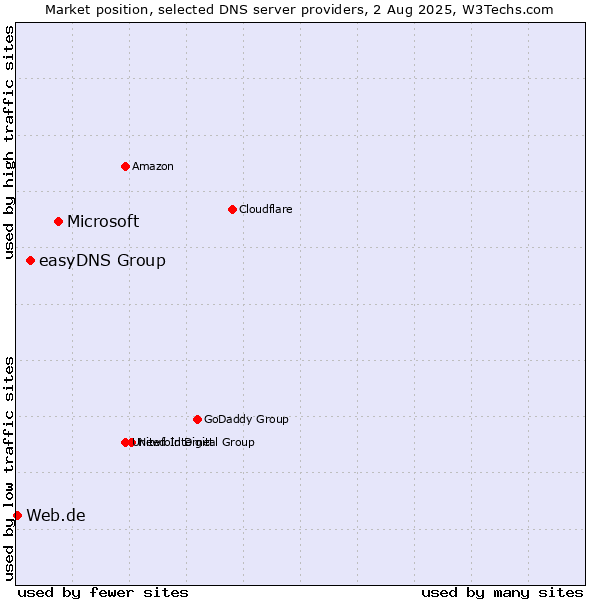Market position of Microsoft vs. easyDNS Group vs. Web.de