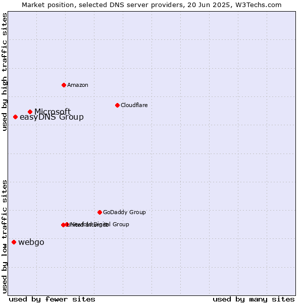 Market position of Microsoft vs. easyDNS Group vs. webgo