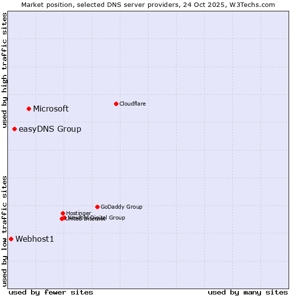Market position of Microsoft vs. easyDNS Group vs. Webhost1