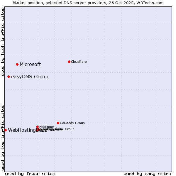 Market position of Microsoft vs. easyDNS Group vs. WebHostingBuzz