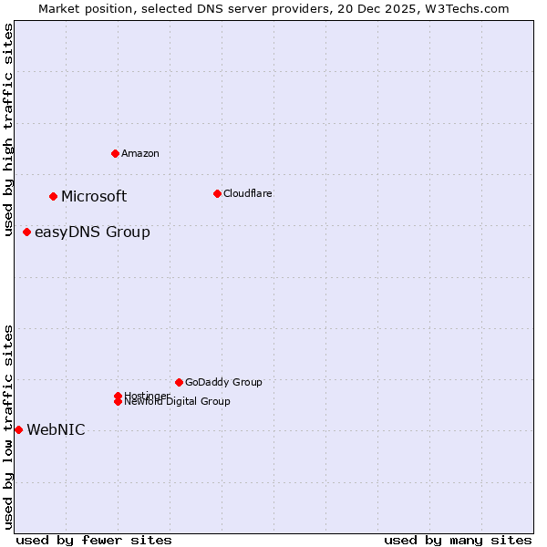 Market position of Microsoft vs. easyDNS Group vs. WebNIC