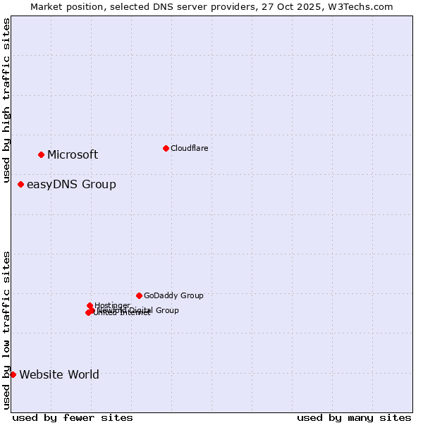 Market position of Microsoft vs. easyDNS Group vs. Website World