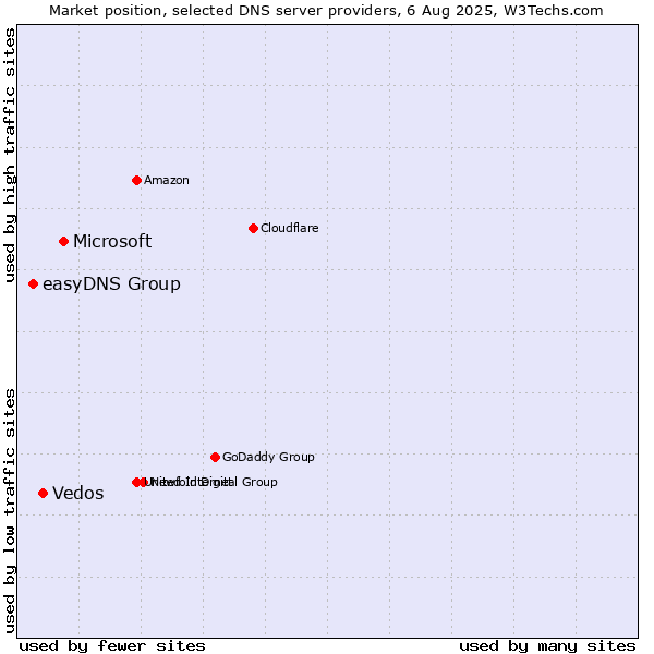 Market position of Microsoft vs. Vedos vs. easyDNS Group