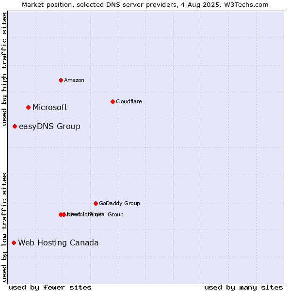 Market position of Microsoft vs. easyDNS Group vs. Web Hosting Canada