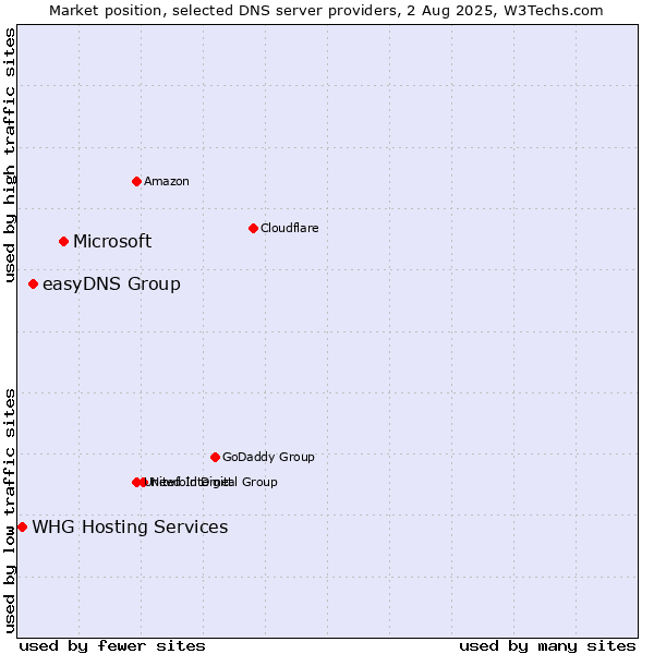 Market position of Microsoft vs. easyDNS Group vs. WHG Hosting Services
