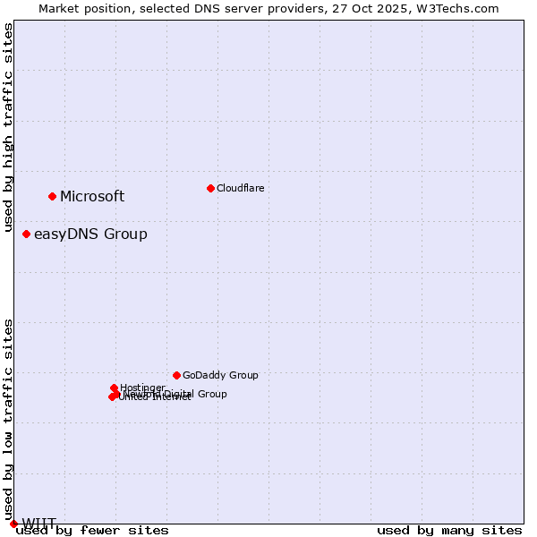 Market position of Microsoft vs. easyDNS Group vs. WIIT