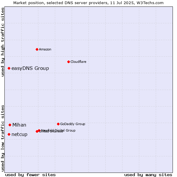 Market position of Mihan vs. easyDNS Group vs. netcup