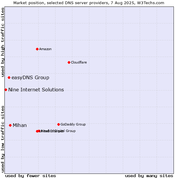 Market position of Mihan vs. easyDNS Group vs. Nine Internet Solutions